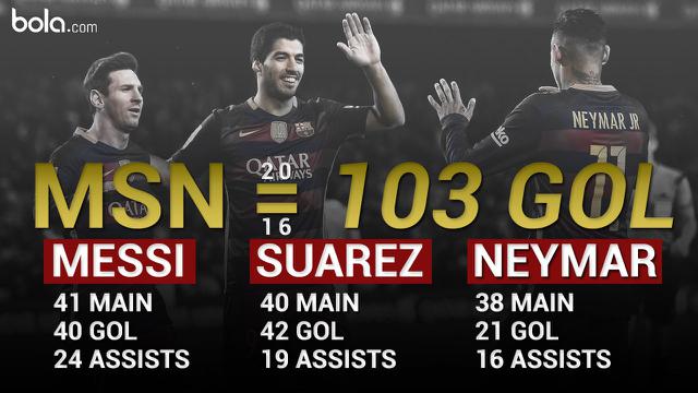 Barcelona_MSN 2016 103 Gol (Bola.com/Adreanus Titus)