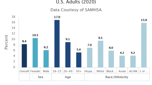 Data Pengidap Episode Depresi Berat di Amerika Serikat Tahun 2020