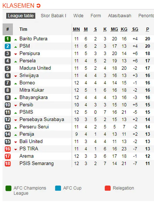 Klasemen Liga 1 2 Juni 2018