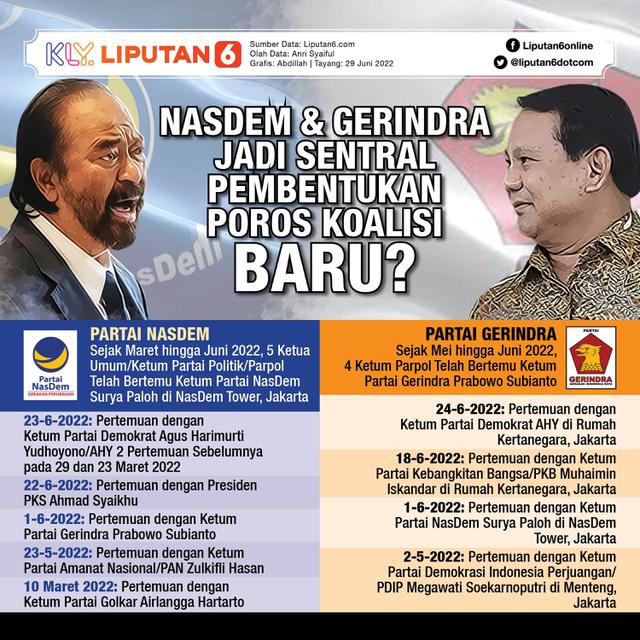 Infografis NasDem dan Gerindra Jadi Sentral Pembentukan Poros Koalisi Baru? (Liputan6.com/Abdillah)