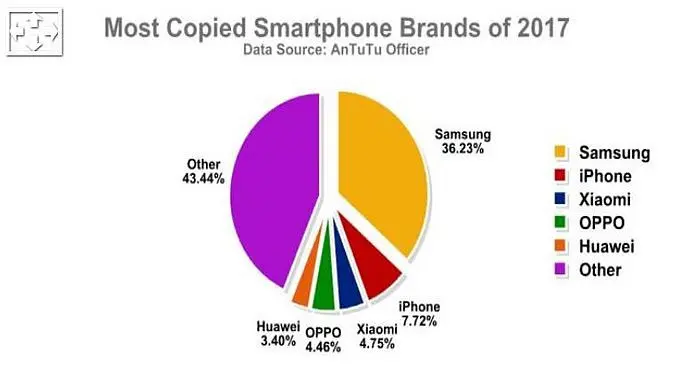 Data merek smartphone yang paling banyak ditiru (Foto: AnTuTu via GSM Arena)