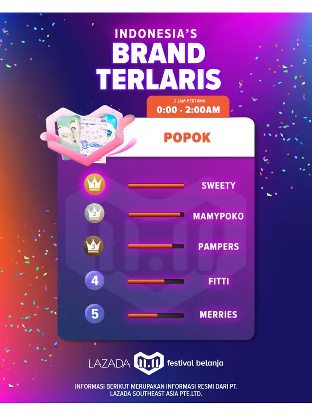 Dibuka Pkl 00.00 WIB Ini Dia Produk Paling Laris di Festival Belanja Lazada 11.11