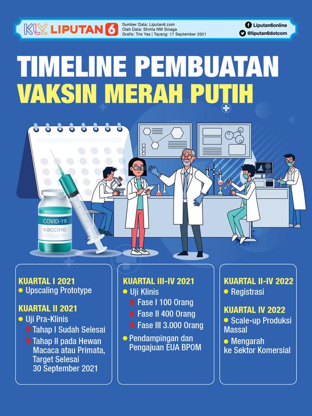 Infografis Timeline Pembuatan Vaksin Merah Putih Covid-19