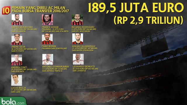 Data Transfer AC Milan 2017