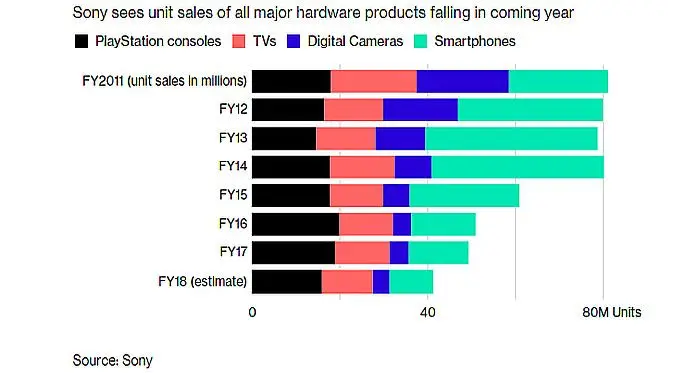 Estimasi penjualan Sony (Foto: screenshot via Bloomberg)