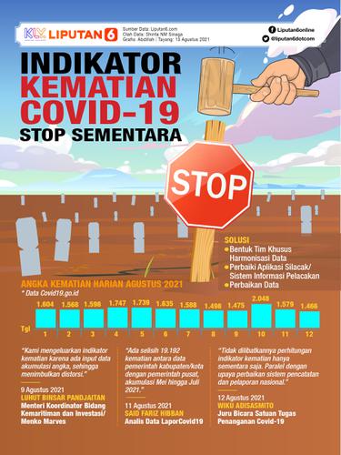 Infografis Indikator Kematian Covid-19 Stop Sementara