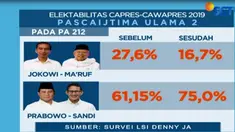 Adanya dukungan dari Ijtima ulama dua termasuk dukungan Imam Besar FPI Rizieq Syihab tidak berpengaruh banyak.