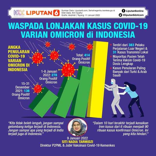 Infografis Waspada Lonjakan Kasus Covid-19 Varian Omicron di Indonesia. (Liputan6.com/Abdillah)