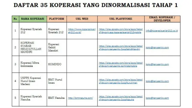 Daftar 35 Koperasi yang Dinormalisasi