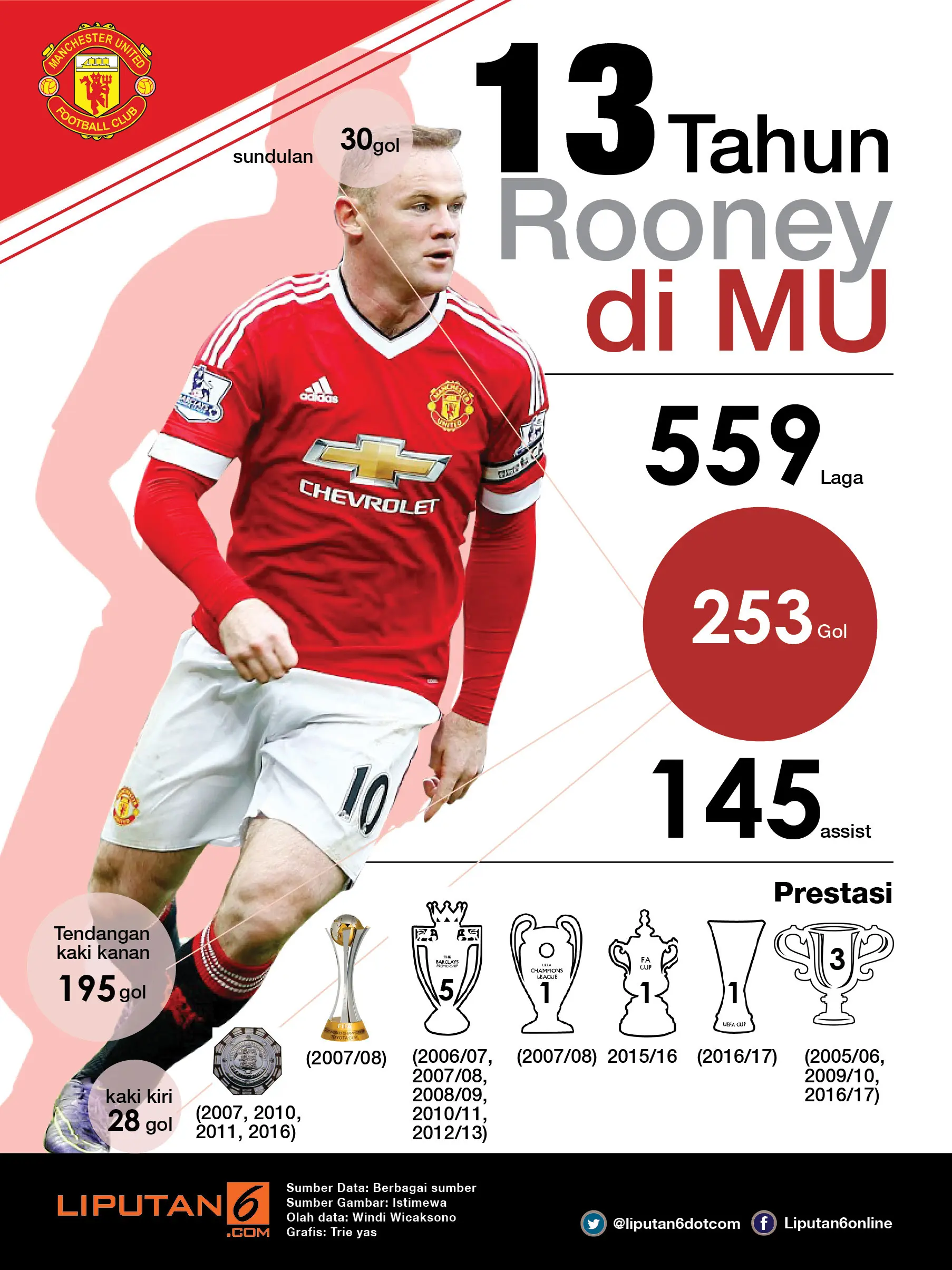 Infografis Wayne Rooney