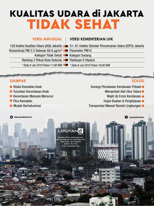 Infografis Kualitas Udara di Jakarta Tidak Sehat