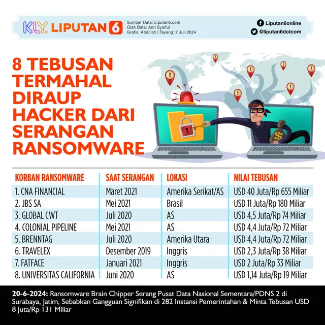 Infografis 8 Tebusan Termahal Diraup Hacker dari Serangan Ransomware. (Liputan6.com/Abdillah)