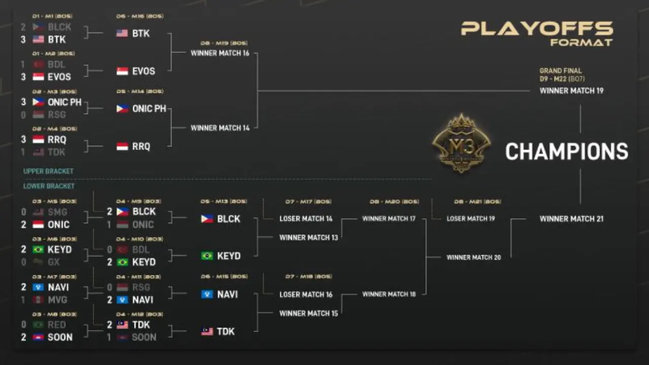 M3 World Championship 2021