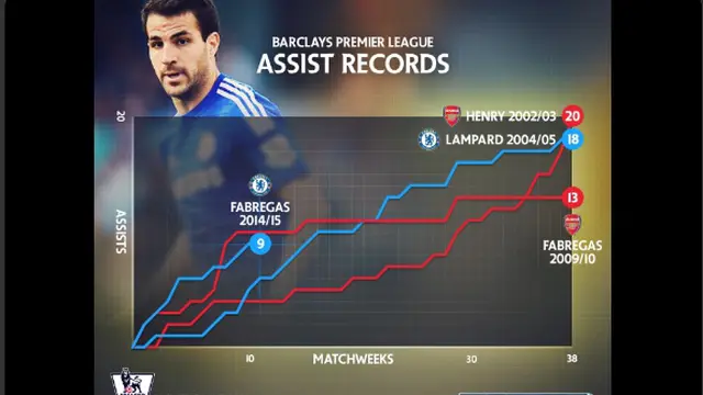 Fabregas Dapat Lewati Rekor Assist Milik Thierry Henry (udah)