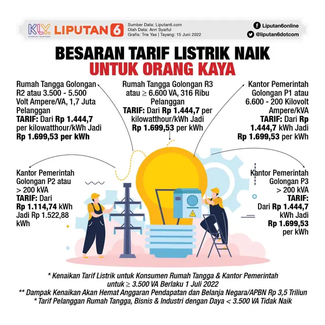Infografis Besaran Tarif Listrik Naik untuk Orang Kaya. (Liputan6.com/Trieyasni)