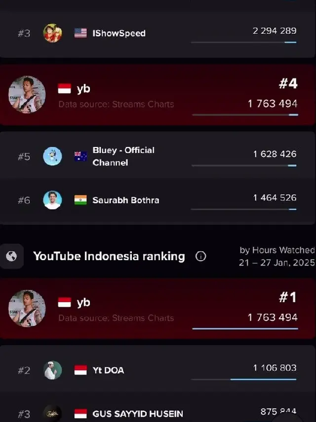 Hampir Saingi IShowSpeed, Reza Arap Masuk Top Most Watched Hours YouTube Male  (credit: instagram/ybrap).