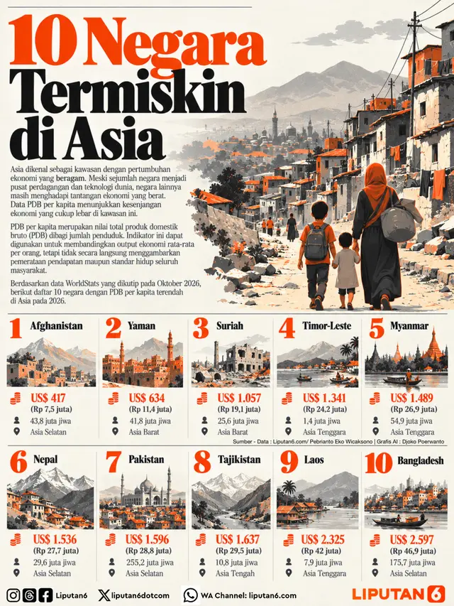 Infografis 10 Negara Termiskin di Asia
