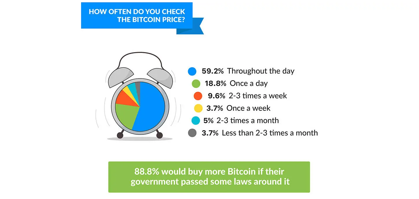 	Jika pemerintah mendukung diperkirakan makin banyak pengguna Bitcoin Indonesia (Doc: Luno)