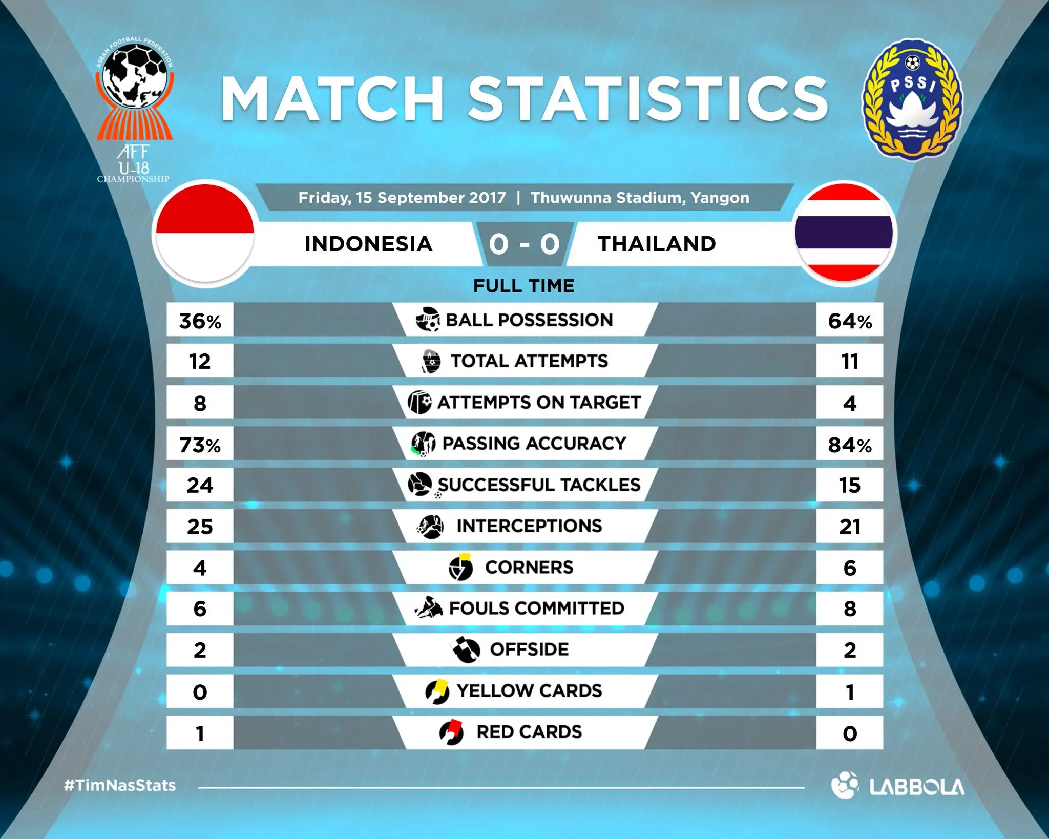 Statistik semifinal Piala AFF U-18 2017 antara timnas Indonesia U-19 Vs Thailand. (Twitter/Labbola)