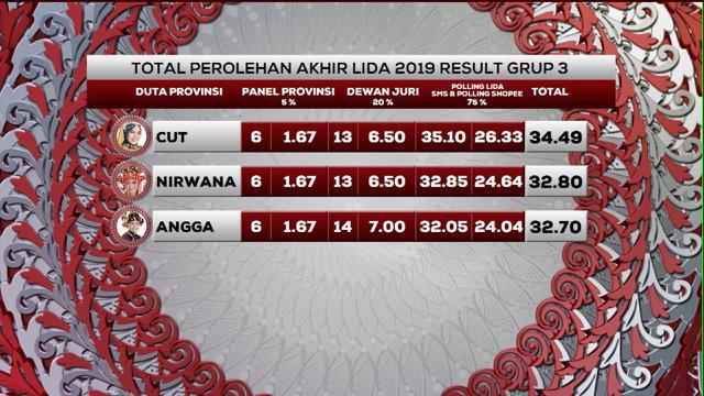 Hasil Perolehan Top 9 Grup 3