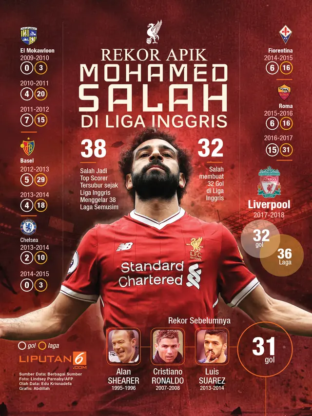 Infografis Rekor Apik Mohamed Salah di Liga Inggris