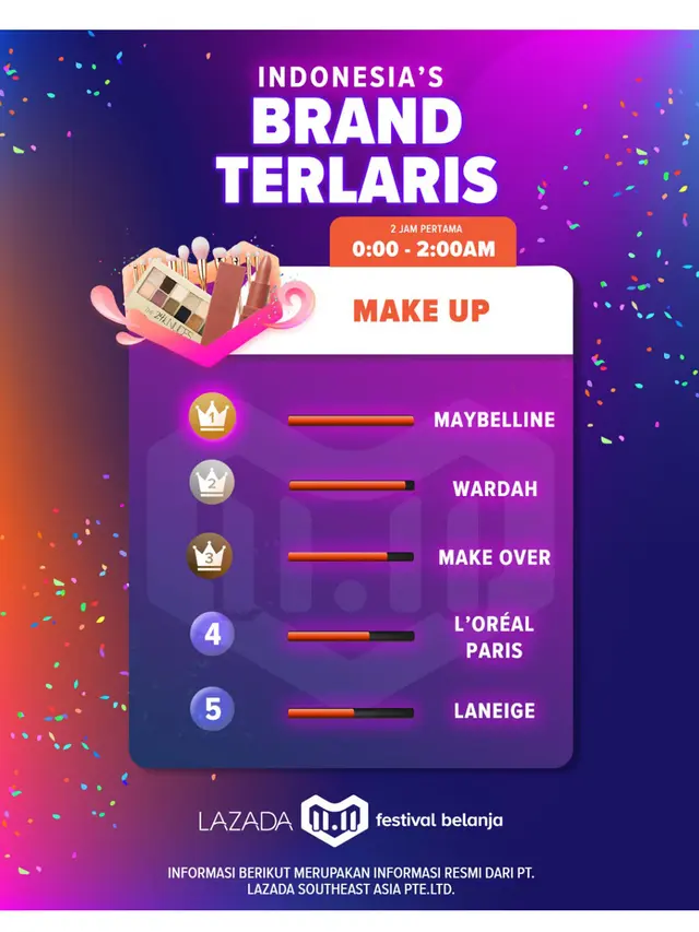 Dibuka Pkl 00.00 WIB Ini Dia Produk Paling Laris di Festival Belanja Lazada 11.11