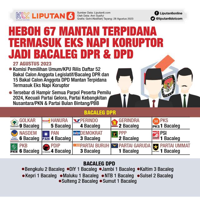 Infografis Heboh 67 Mantan Terpidana Termasuk Eks Napi Koruptor Jadi Bacaleg DPR dan DPD. (Liputan6.com/Gotri/Abdillah)