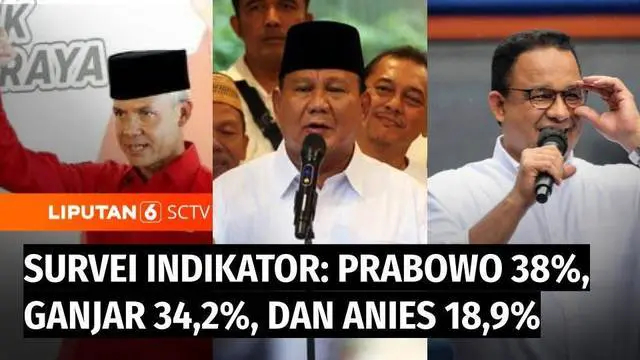 Survei Indikator merilis hasil survei terbarunya terkait elektabilitas bakal capres dan cawapres di pilpres 2024. Hasilnya, Prabowo Subianto mengungguli Ganjar Pranowo dan Anies Baswedan.