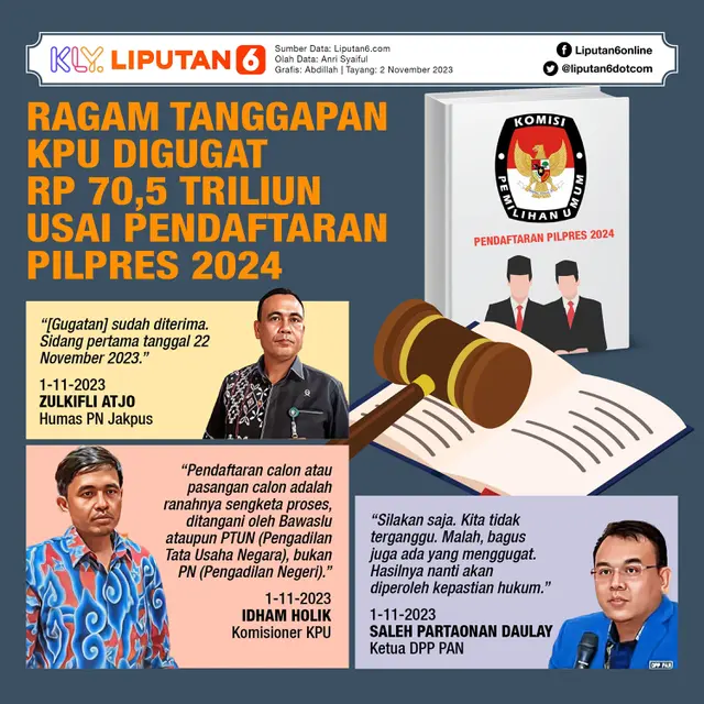 Infografis Ragam Tanggapan KPU Digugat Rp 70,5 Triliun Usai Pendaftaran Pilpres 2024. (Liputan6.com/Abdillah)