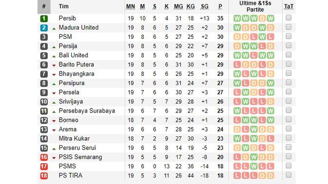 Persija Jakarta masih bertahan di urutan keempat klasemen Liga 1 2018. (Soccerway)