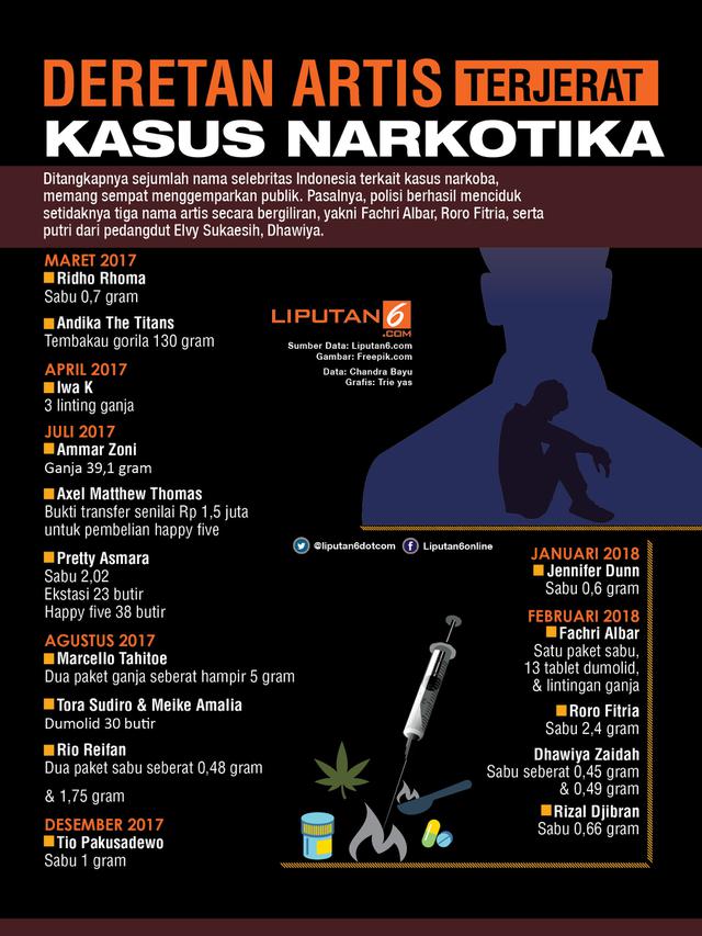 <span>Infografis Artis Terjerat Narkoba</span>