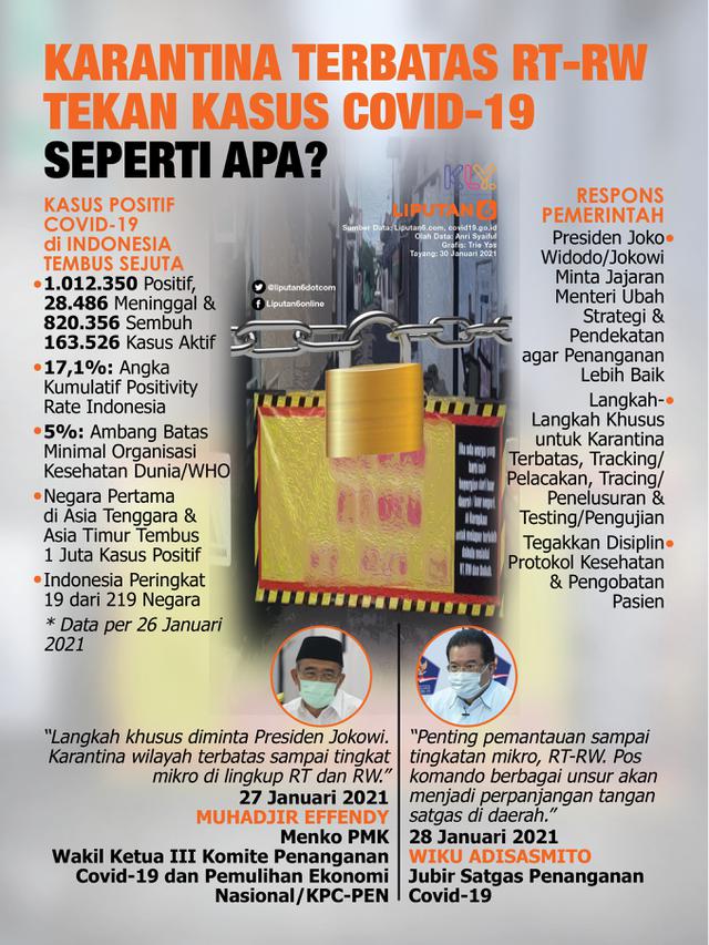 Infografis Karantina Terbatas RT-RW Tekan Kasus Covid-19, Seperti Apa? (Liputan6.com/Trieyasni)