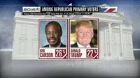 Kandidat Ben Carson Ungguli Donald Trump untuk Pertama Kalinya (CBSNews)