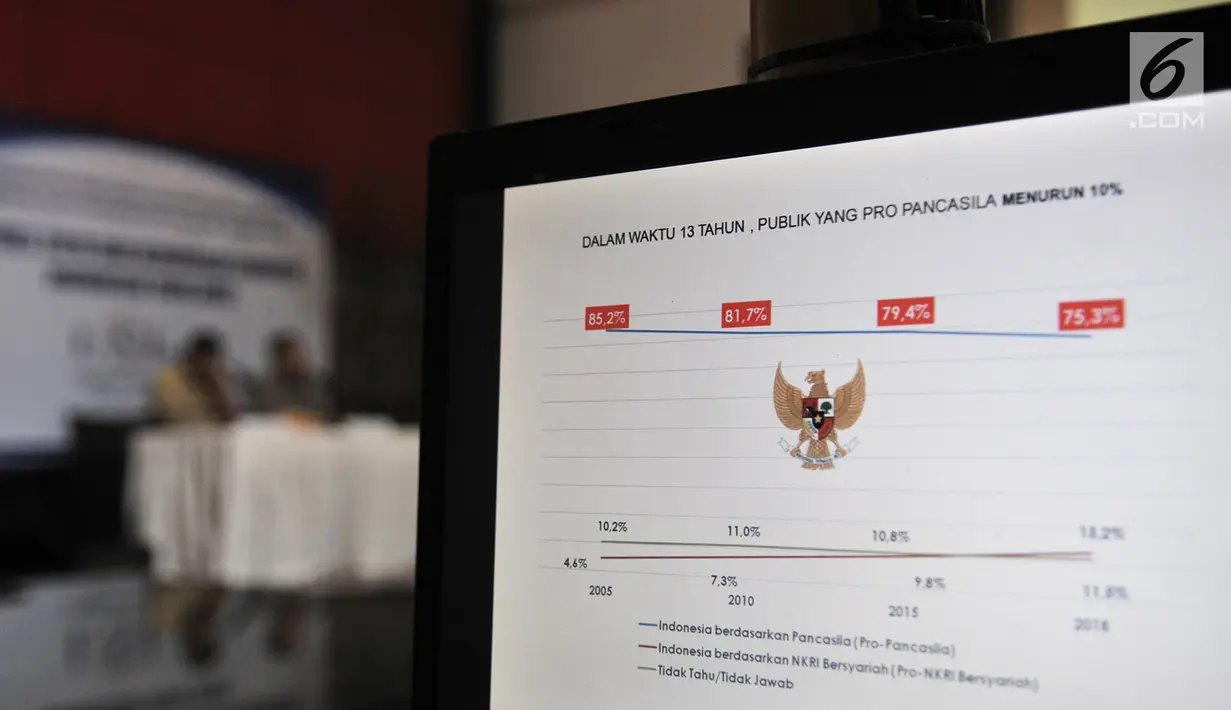 Hasil penelitian Lingkaran Survei Indonesia (LSI) Denny JA saat dirilis di Kantor LSI, Jakarta, Kamis (4/10). Survei LSI Denny JA mengambil tema "Pilpres 2019 dan Kerinduan Lahirnya Indonesia yang Kuat". (Merdeka.com/Iqbal Nugroho)