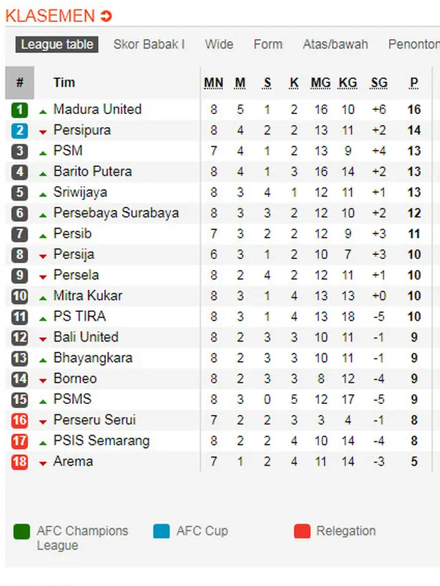 Klasemen Liga 1 13 Mei 2018