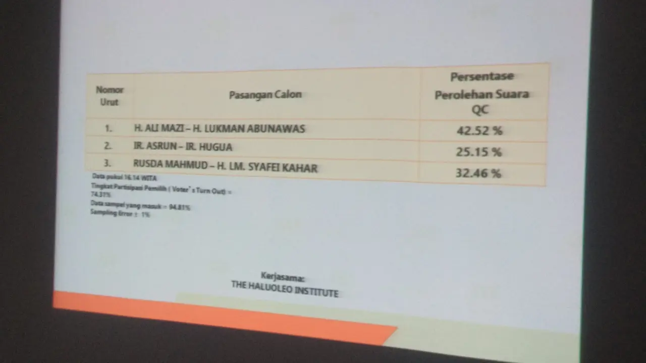 Hasil quick count Pilkada Sultra 2018