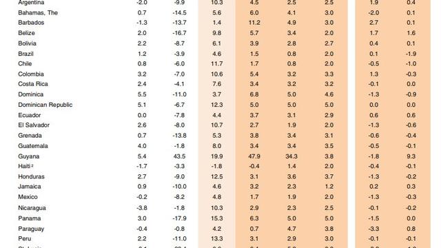 Ramalan pertumbuhan ekonomi kawasan Latin Amerika dan Karibia versi Bank Dunia per Juni 2022. (Photo credit: Bank Dunia/worldbank.org)
