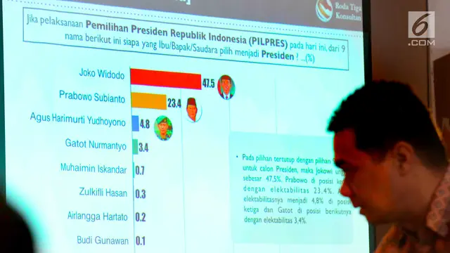 Survei Dukungan Pendamping Jokowi Pada Pilpres 2019