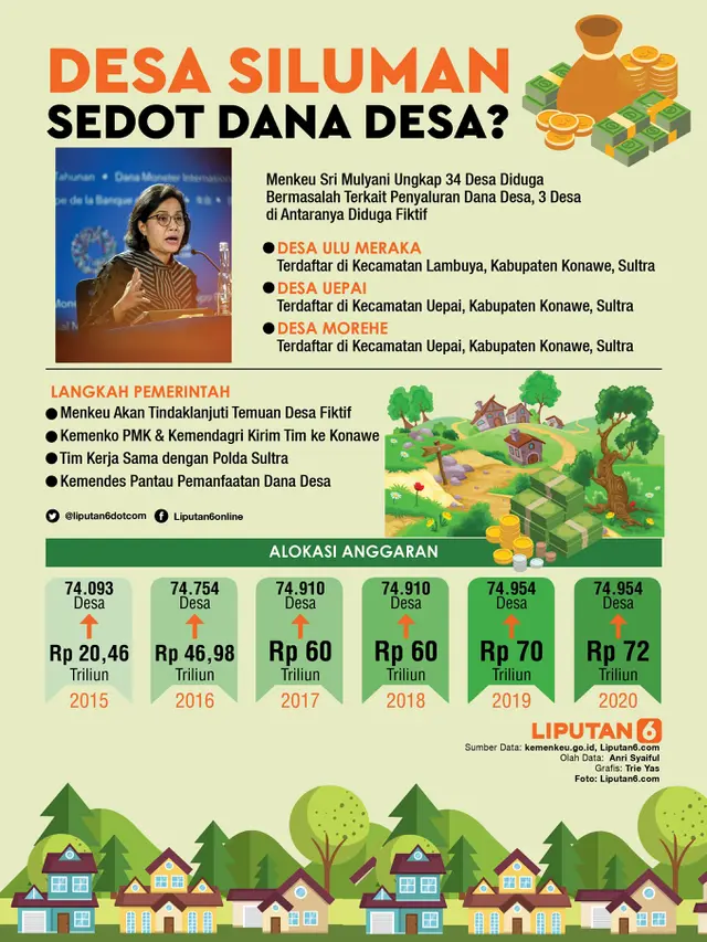 Infografis Desa Siluman Sedot Dana Desa?