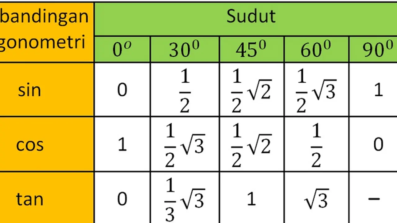 Tabel nilai sudut istimewa trigonometri (Wikimedia Commons)