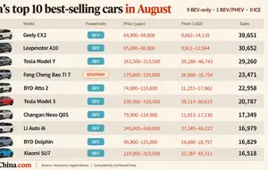 Tak Ada Mobil Bensin, Ini 10 Mobil Terlaris di Tiongkok