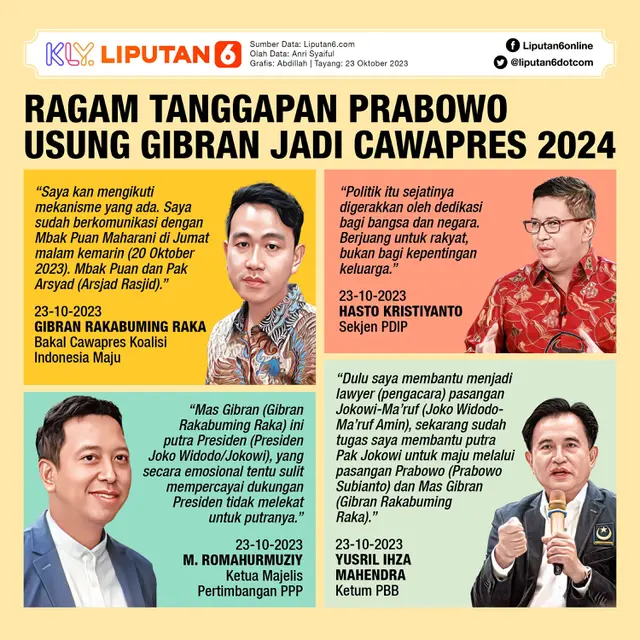 Infografis Ragam Tanggapan Prabowo Usung Gibran Jadi Cawapres 2024. (Liputan6.com/Abdillah)