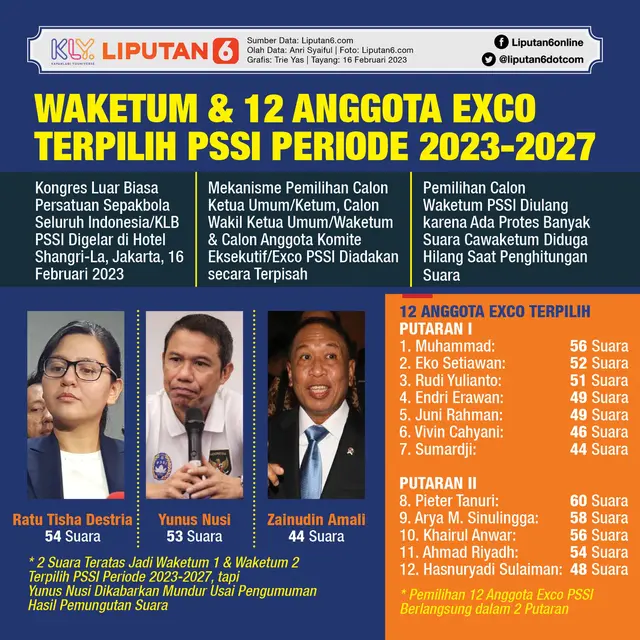 Infografis Waketum dan 12 Anggota Exco Terpilih PSSI Periode 2023-2027. (Liputan6.com/Trieyasni)