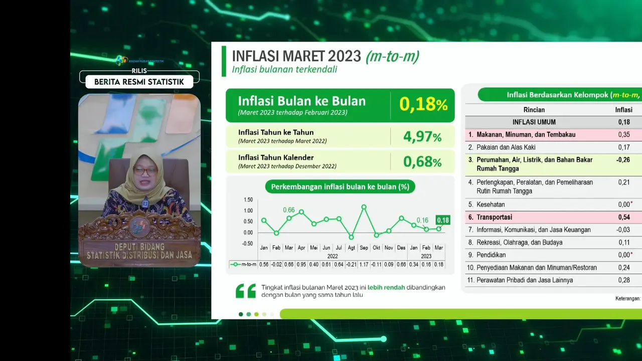 Badan Pusat Statistik (BPS) mencatat tingkat inflasi bulanan di Maret 2023 sebesar 0,18 persen (mtm).