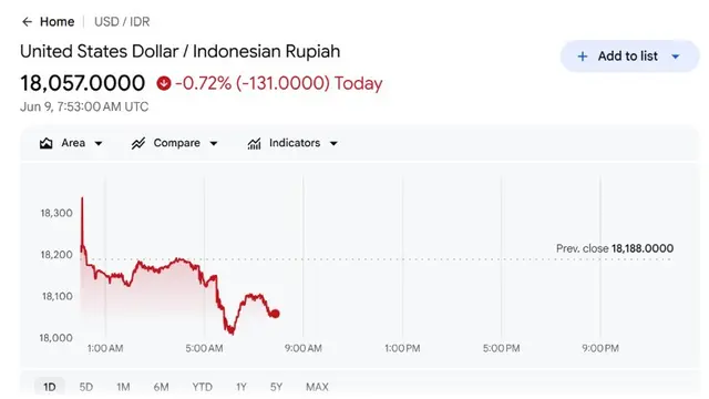 Pergerakan dolar Amerika Serikat (AS) terhadap rupiah, Selasa, (9/6/2026). (Foto: tangkapan layar google finance)
